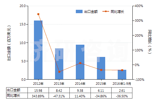 2012-2016年9月中國加氫反應器(HS84198910)出口總額及增速統(tǒng)計 2012-2016年9月中國加氫反應器(HS84198910)出口總額及增速統(tǒng)計